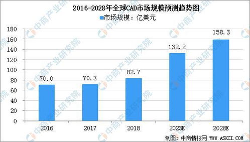 2022年全球CAD市場發展現狀分析 工業軟件開發的機遇與挑戰